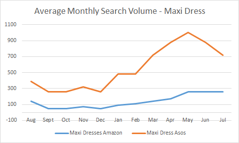Average Monthly Searches Maxi Dress Chart