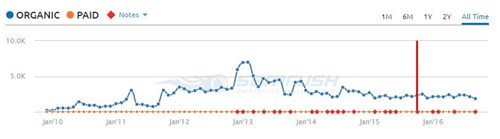 what happens to my seo if I stop blogging